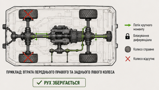 Блокування тяги та збереження руху