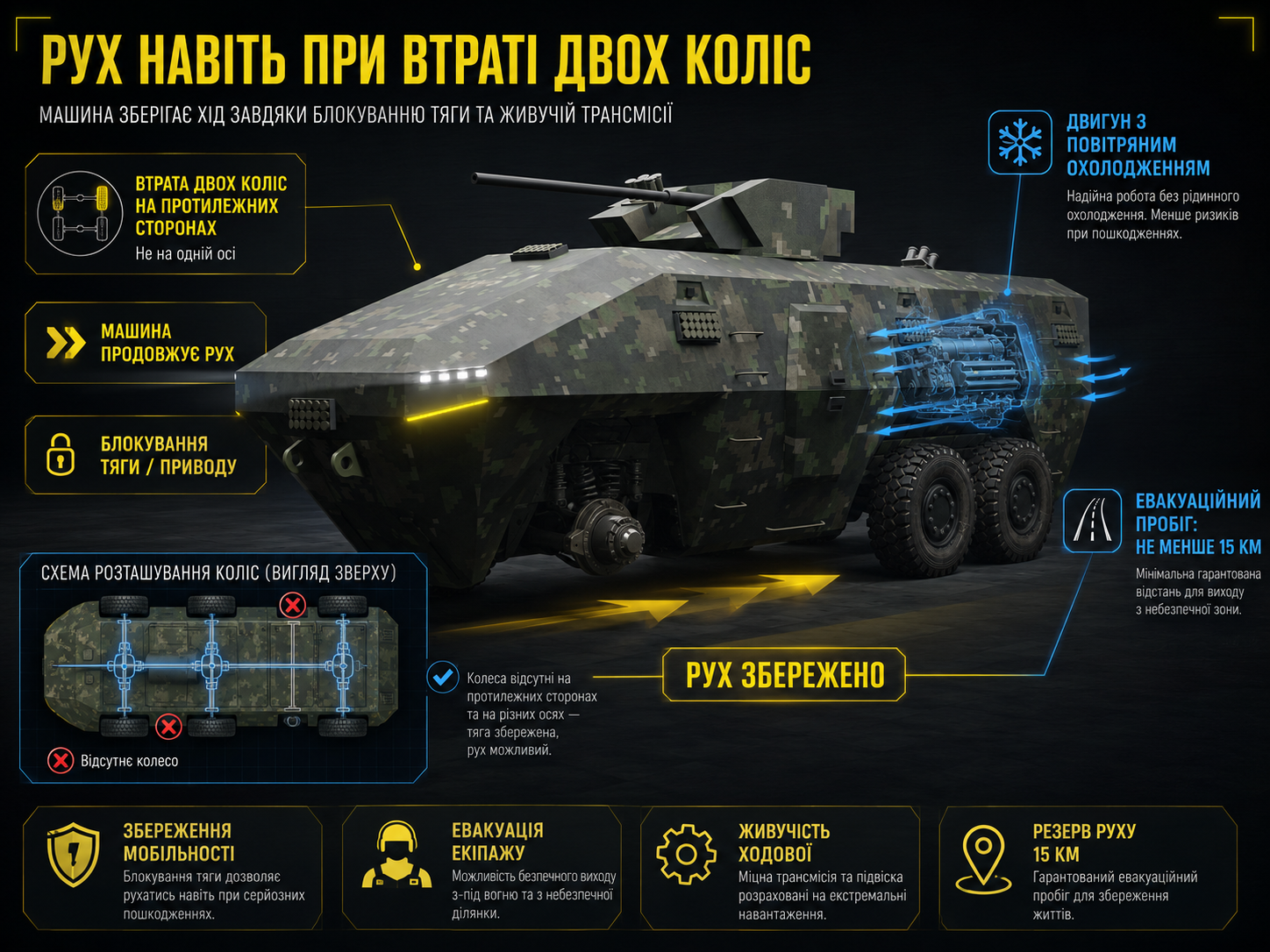 Рух зберігається навіть при втраті двох коліс